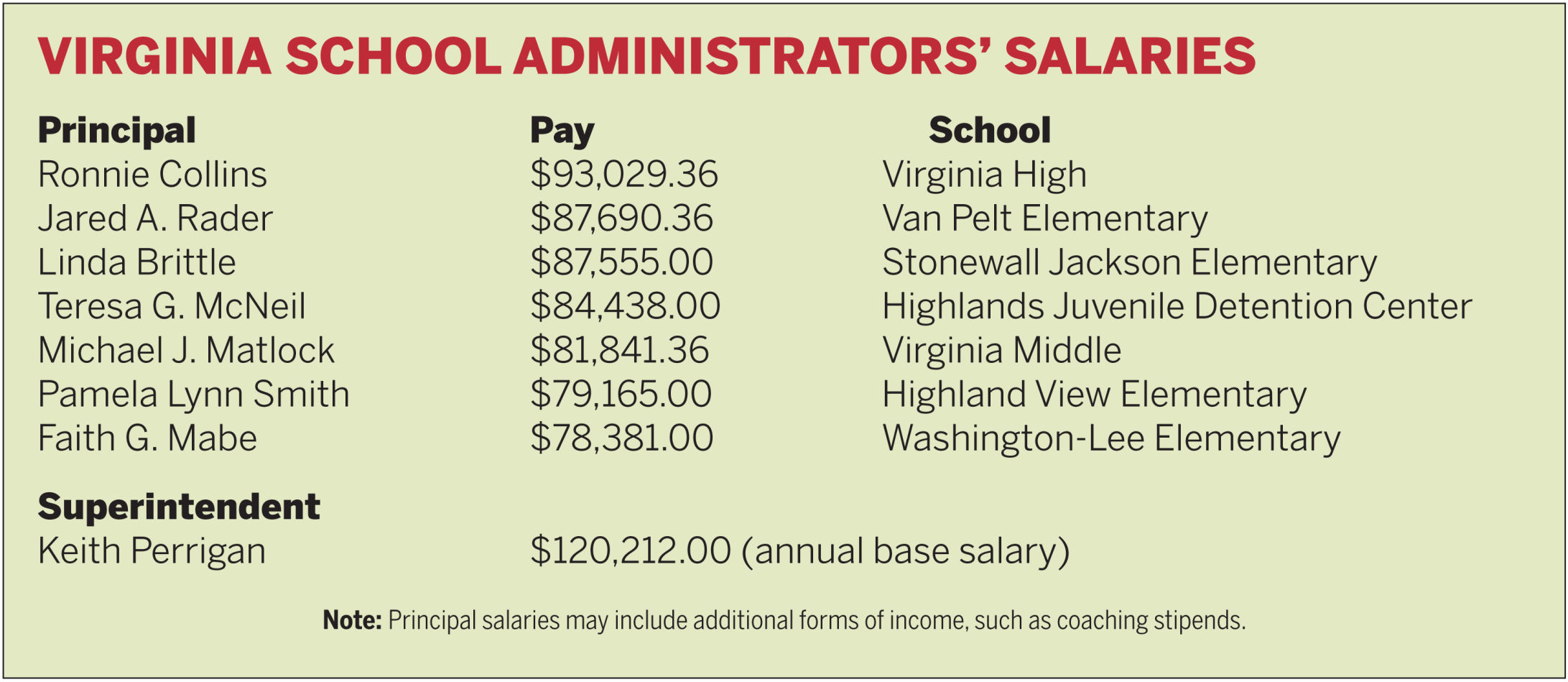 Virginia School Administrators' Salaries